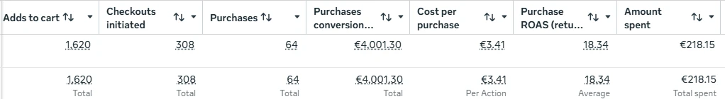 Екран от Ads Manager: един ad set на Milano Cosmetic за март 2026 с 64 покупки, €4,001.30 стойност на покупки, €218.15 разход и ROAS 18.34